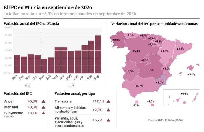Infografía con cifras del Índice de Precios del Consumo (IPC) en la Región de Murcia en septiembre de 2026, según cifras del Instituto Nacional de Estadística (INE). 