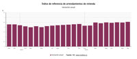 El índice de referencia del INE para la actualización del alquiler escala a máximos del 2,54% en septiembre
