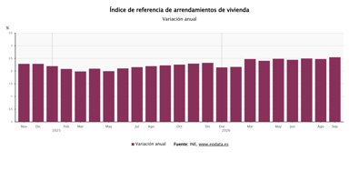 Construcción y vivienda