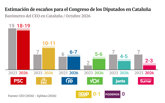 Foto: El PSC ganaría las generales en Catalunya (18-19) seguido de ERC (10-11) y PP (6-7), según el CEO