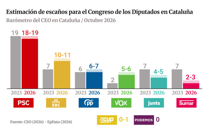 Infografía con estimación de escaños del CEO en Cataluña.