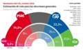 El #PSOE puja tres punts en el #CIS després del desnonament de Maricarmen i duplica el seu avantatge sobre el #PP, que marca mínims