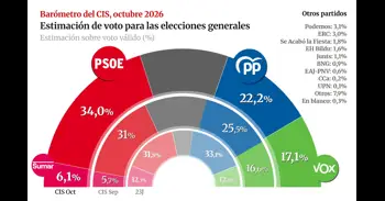 El PSOE sube tres puntos en el CIS tras el desahucio de Maricarmen y duplica su ventaja sobre el PP, que marca mínimos