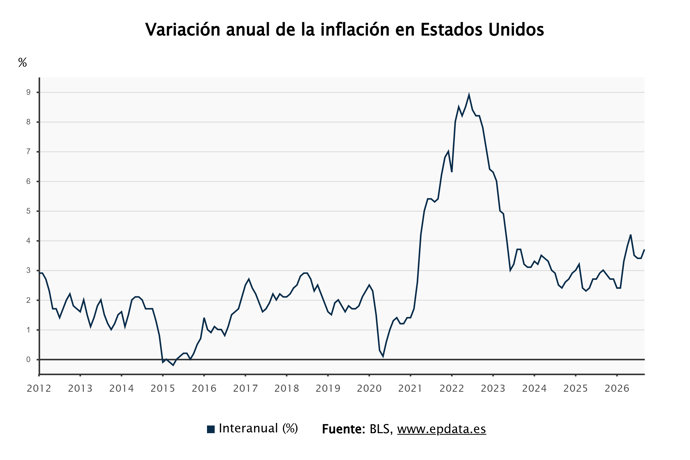 La inflación de Estados Unidos