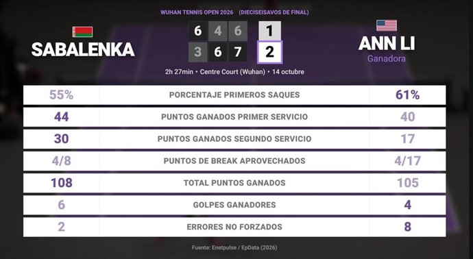 Aryna Sabalenka 1 - 2 Ann Li: resumen y estadísticas del partido de Wuhan Tennis Open (WTA)