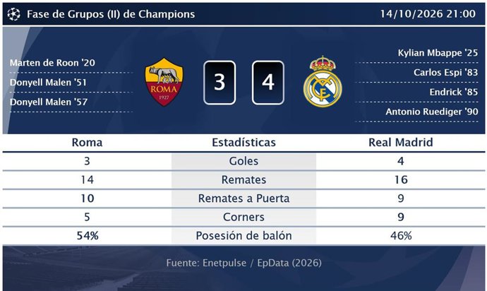 Roma 3 - 4 Real Madrid: resumen y estadísticas del partido de Fase de Grupos (II) de Champions