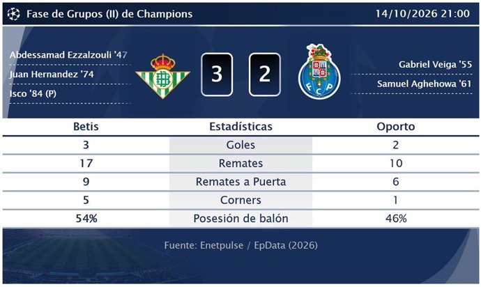 Betis 3 - 2 Oporto: resumen y estadísticas del partido de Fase de Grupos (II) de Champions
