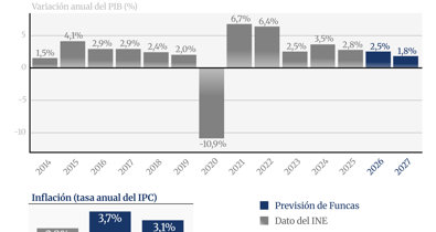 Macroeconomía