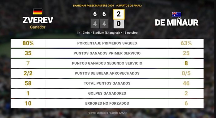 Alexander Zverev 2 - 0 Alex de Minaur: resumen y estadísticas del partido de Shanghai Rolex Masters (ATP)