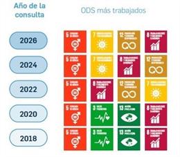 Informe 'ODS, Año 11. Una década de sostenibilidad empresarial y la recta final hacia 2030', la nueva publicación del Pacto Mundial de la ONU España
