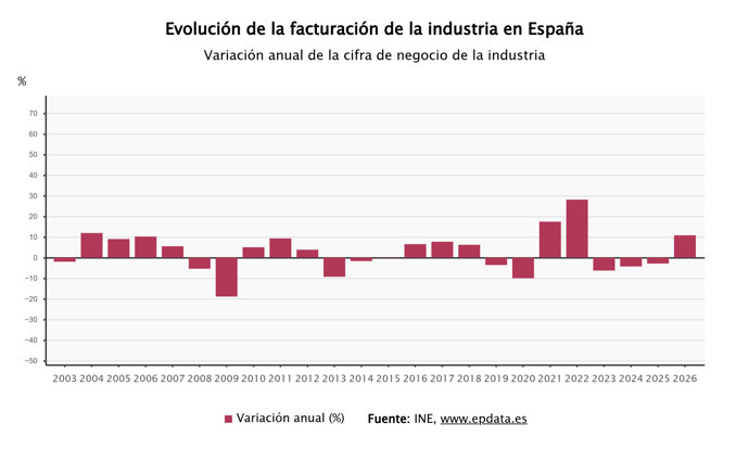 Las ventas de la Industria