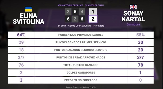 Elina Svitolina 1 - 2 Sonay Kartal: resumen y estadísticas del partido de Wuhan Tennis Open (WTA)