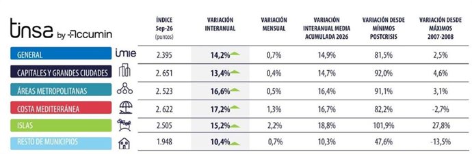 Gráfico de Tinsa.