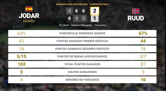 Rafael Jodar 2 - 1 Casper Ruud: resumen y estadísticas del partido de Shanghai Rolex Masters (ATP)