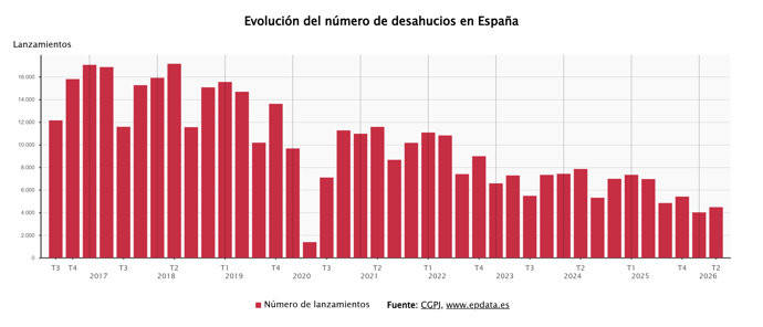 Los desahucios en España