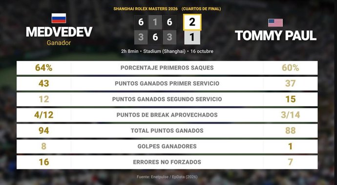 Daniil Medvedev 2 - 1 Tommy Paul: resumen y estadísticas del partido de Shanghai Rolex Masters (ATP)