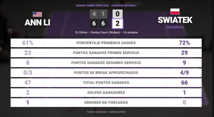 Ann Li 0 - 2 Iga Swiatek: resumen y estadísticas del partido de Wuhan Tennis Open (WTA)