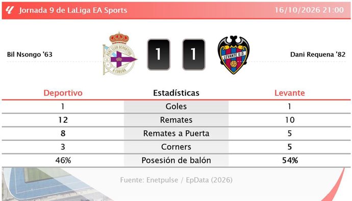 Resultados de la jornada 9 de LaLiga EA Sports