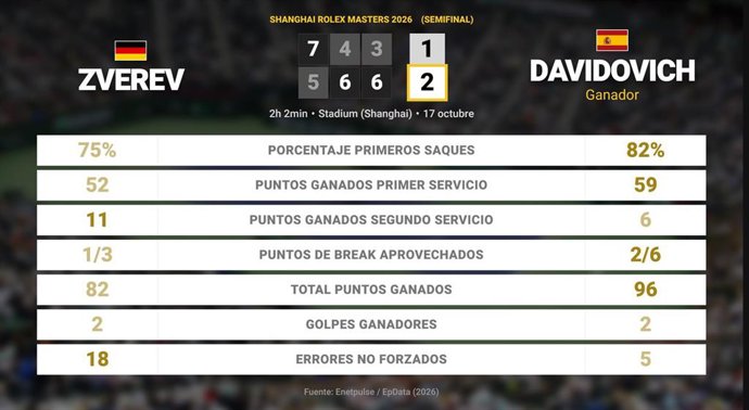 Alexander Zverev 1 - 2 Alejandro Davidovich Fokina: resumen y estadísticas del partido de Shanghai Rolex Masters (ATP)