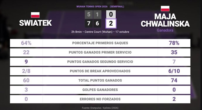 Iga Swiatek 0 - 2 Maja Chwalinska: resumen y estadísticas del partido de Wuhan Tennis Open (WTA)