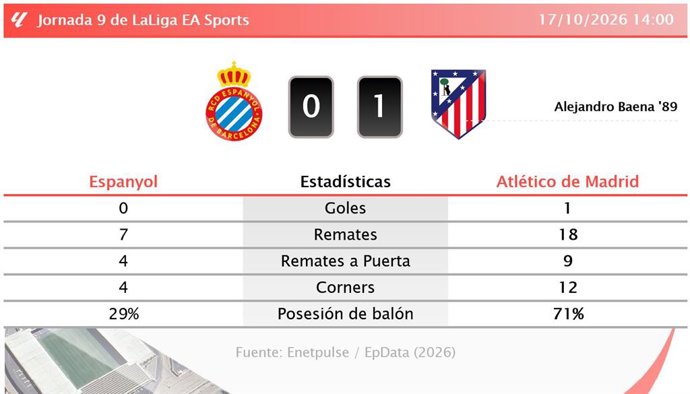 Resultados de la jornada 9 de LaLiga EA Sports