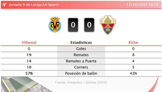 Resultados de la jornada 9 de LaLiga EA Sports