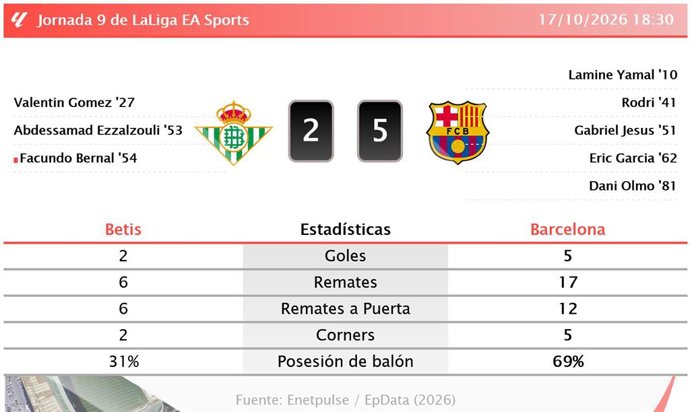 Resultados de la jornada 9 de LaLiga EA Sports