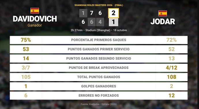 Alejandro Davidovich Fokina 2 - 1 Rafael Jodar: resumen y estadísticas del partido de Shanghai Rolex Masters (ATP)
