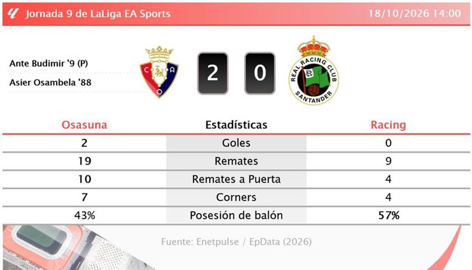 Resultados de la jornada 9 de LaLiga EA Sports
