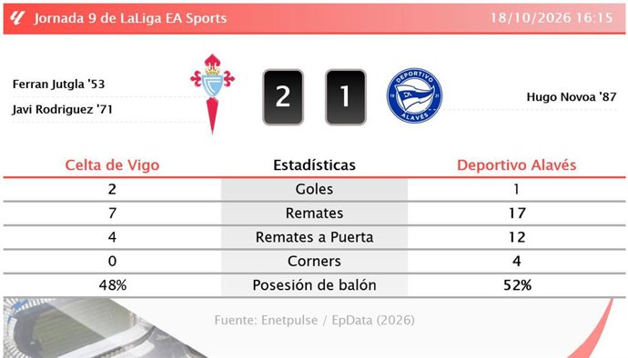 Resultados de la jornada 9 de LaLiga EA Sports