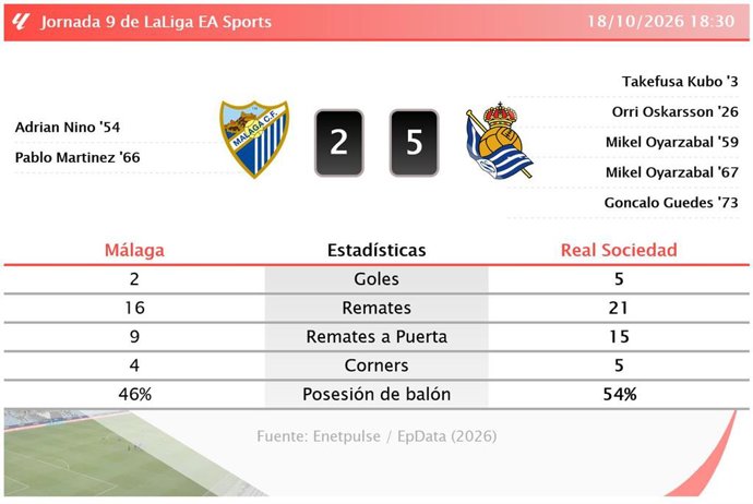 Resultados de la jornada 9 de LaLiga EA Sports