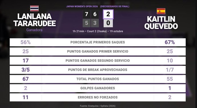 Lanlana Tararudee 2 - 0 Kaitlin Quevedo: resumen y estadísticas del partido de Japan Women's Open (WTA)