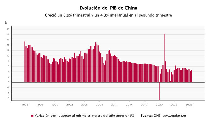 El PIB de China