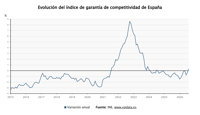 El Índice de Garantía de Competitividad rompe en agosto con 19 meses de descensos tras subir hasta el 0,03%