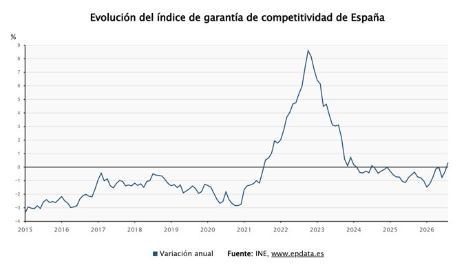 El índice de Garantía de Competitividad