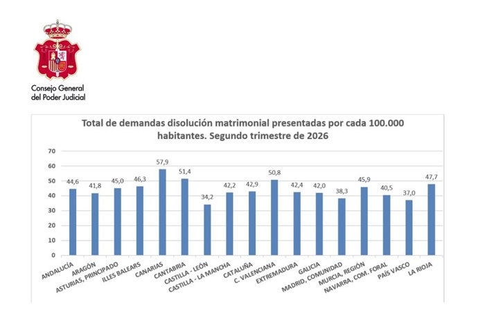 CyL registra la menor tasa de demandas de divorcio en el segundo trimestre, con 34,2 por cada 100.000 habitantes.