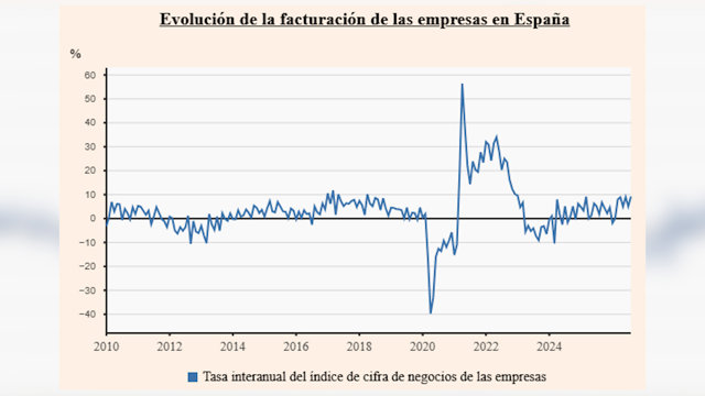 La facturación de las empresas se dispara un 9,1% en agosto