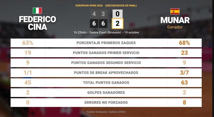Federico Cina 0 - 2 Jaume Munar: resumen y estadísticas del partido de European Open (ATP)
