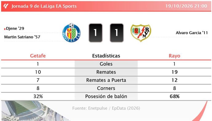 Resultados de la jornada 9 de LaLiga EA Sports