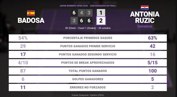 Paula Badosa 1 - 2 Antonia Ruzic: resumen y estadísticas del partido de Japan Women's Open (WTA)