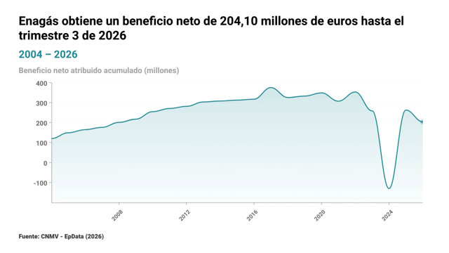 Enagás gana 204 millones a septiembre y avanza hacia sus objetivos anuales