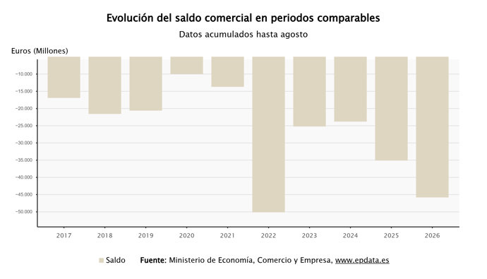 El déficit comercial de España