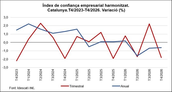Gràfic de l'evolució de la confiança empresarial a Catalunya