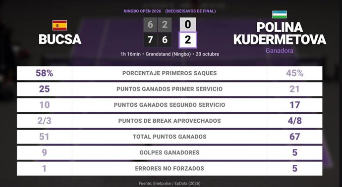 Cristina Bucsa 0 - 2 Polina Kudermetova: resumen y estadísticas del partido de Ningbo Open (WTA)