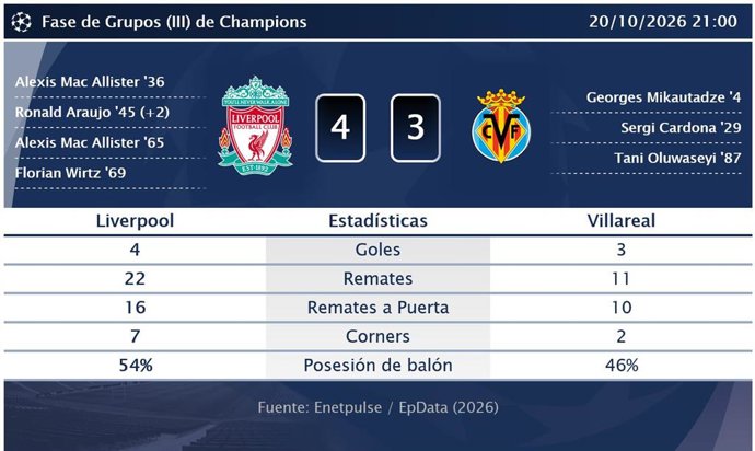 Liverpool 4 - 3 Villareal: resumen y estadísticas del partido de Fase de Grupos (III) de Champions