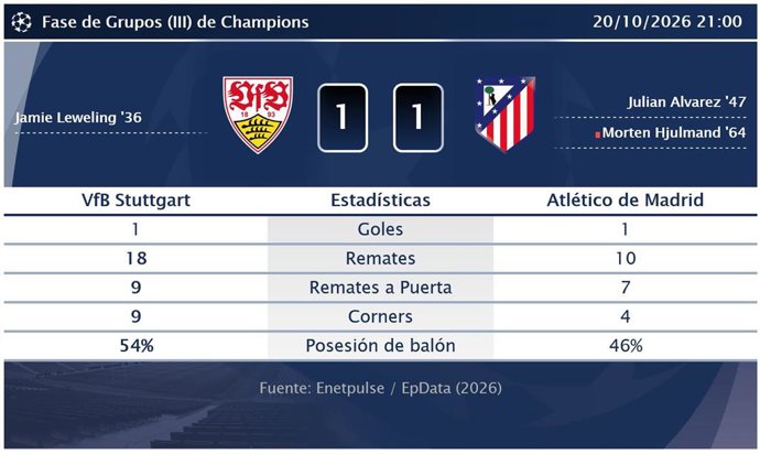 VfB Stuttgart 1 - 1 Atlético de Madrid: resumen y estadísticas del partido de Fase de Grupos (III) de Champions