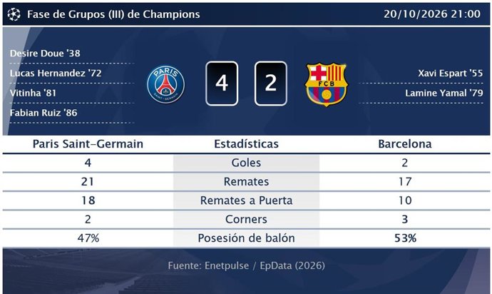 Paris Saint-Germain 4 - 2 Barcelona: resumen y estadísticas del partido de Fase de Grupos (III) de Champions
