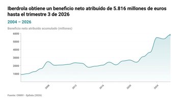 Iberdrola eleva sus ganancias un 10% a septiembre, a 5,816 millones