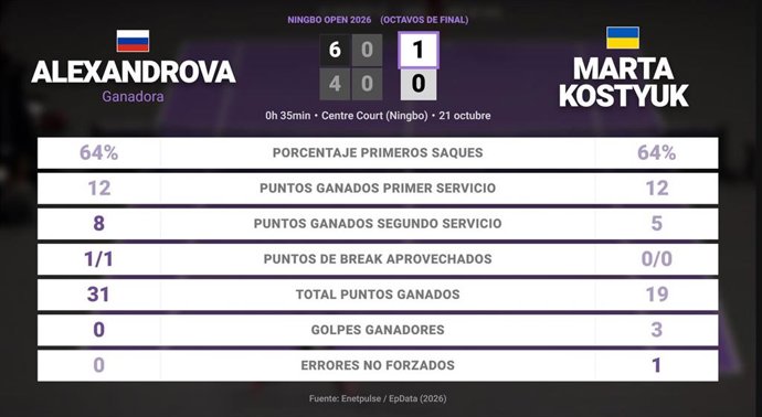 Ekaterina Alexandrova 1 - 0 Marta Kostyuk: resumen y estadísticas del partido de Ningbo Open (WTA)