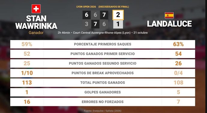 Stan Wawrinka 2 - 1 Martin Landaluce: resumen y estadísticas del partido de Lyon Open (ATP)
